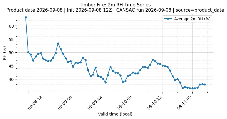 RH Timeseries