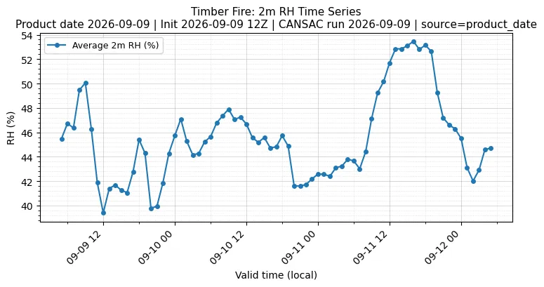 RH Timeseries
