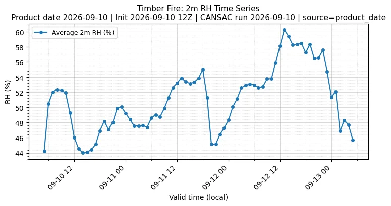 RH Timeseries