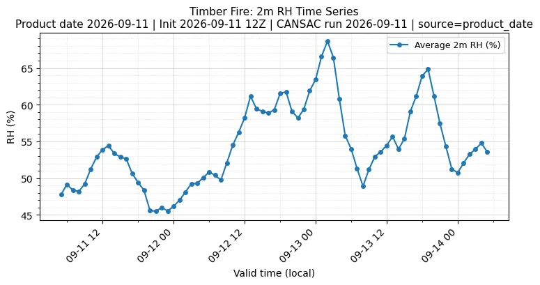 RH Timeseries