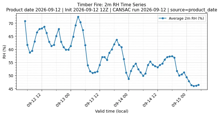 RH Timeseries