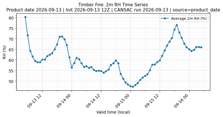 RH Timeseries