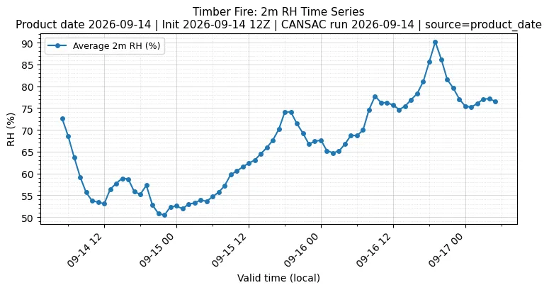 RH Timeseries