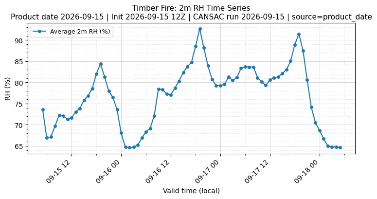 RH Timeseries