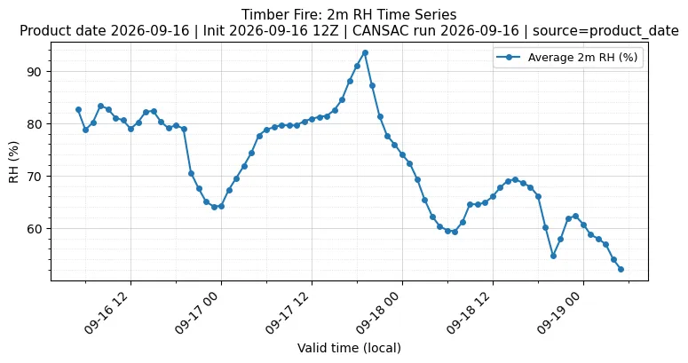 RH Timeseries