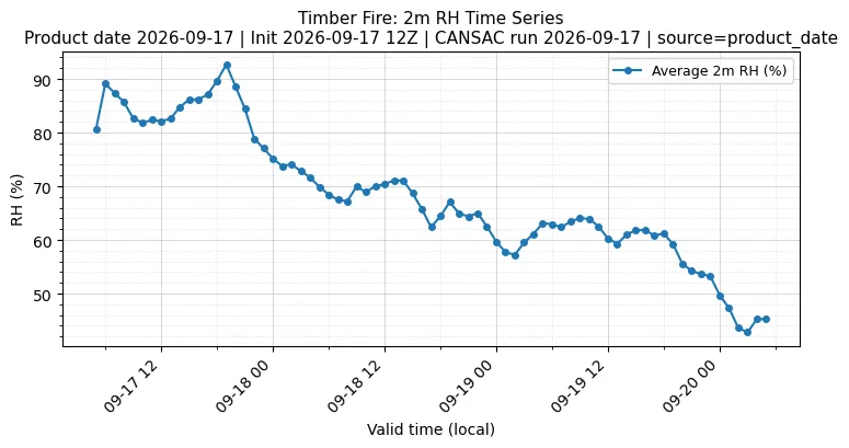 RH Timeseries