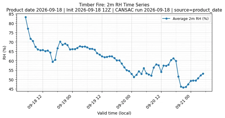 RH Timeseries