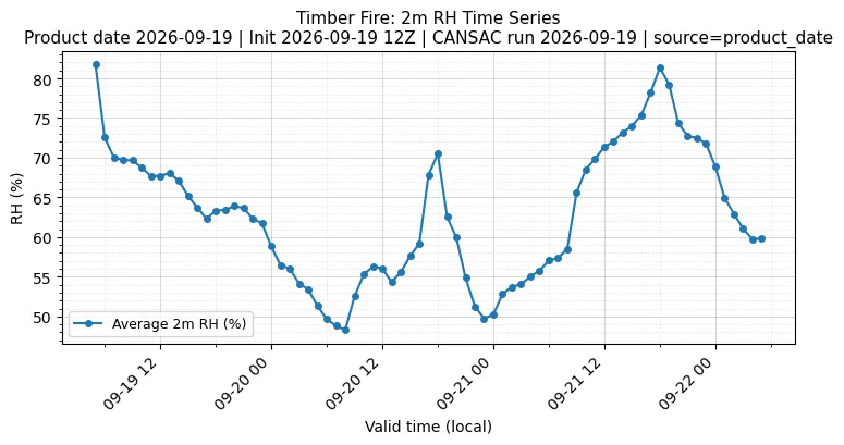 RH Timeseries