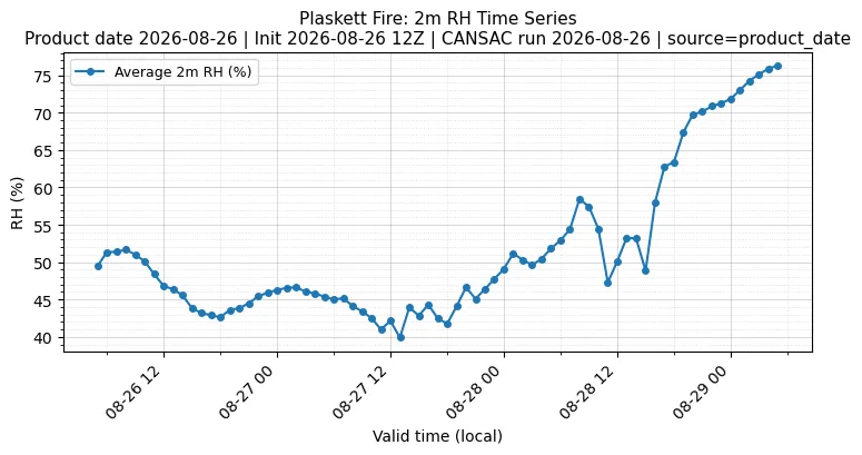 RH Timeseries
