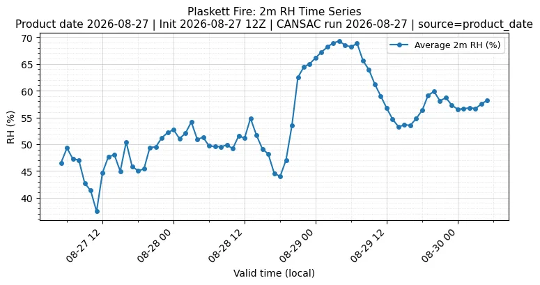 RH Timeseries
