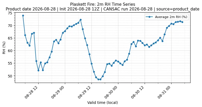 RH Timeseries