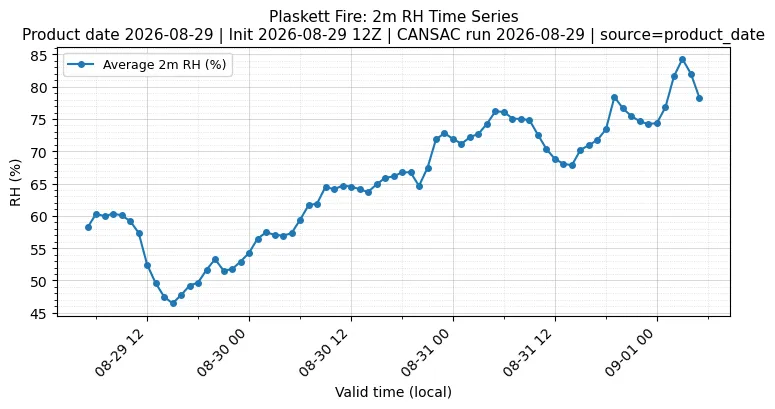 RH Timeseries