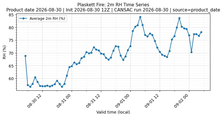 RH Timeseries