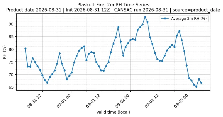 RH Timeseries