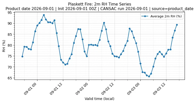 RH Timeseries