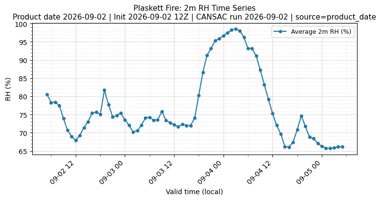 RH Timeseries