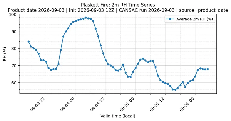 RH Timeseries