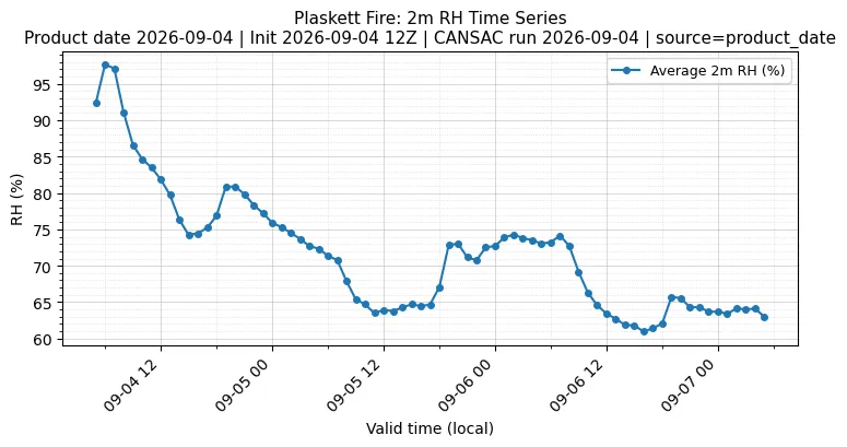 RH Timeseries