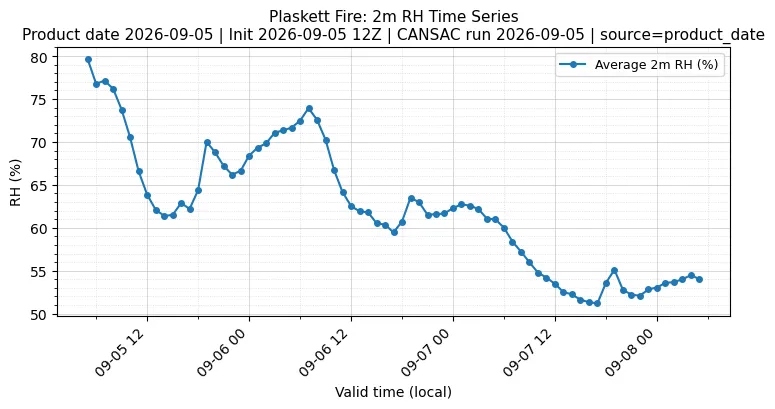 RH Timeseries