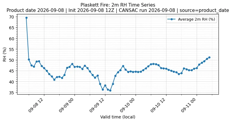 RH Timeseries