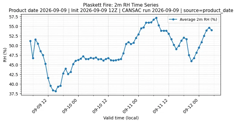 RH Timeseries