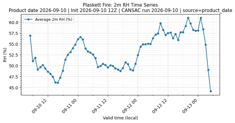 RH Timeseries