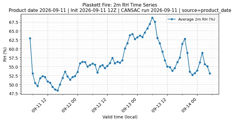 RH Timeseries