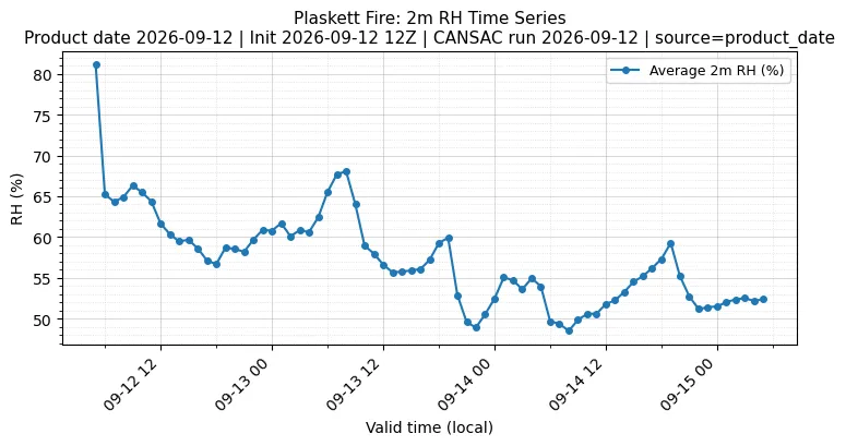 RH Timeseries