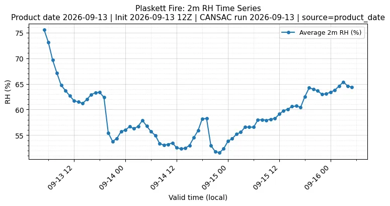 RH Timeseries