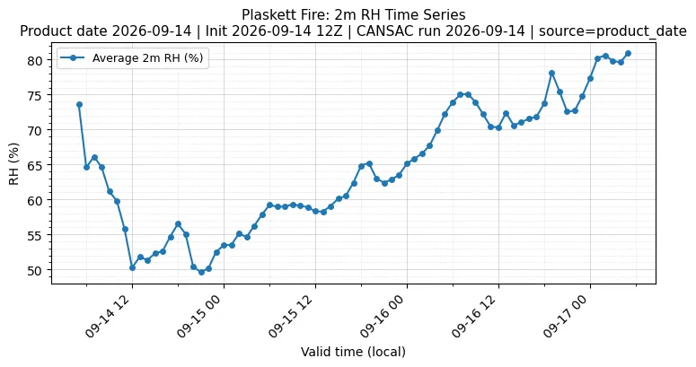RH Timeseries