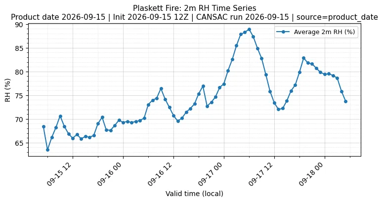 RH Timeseries
