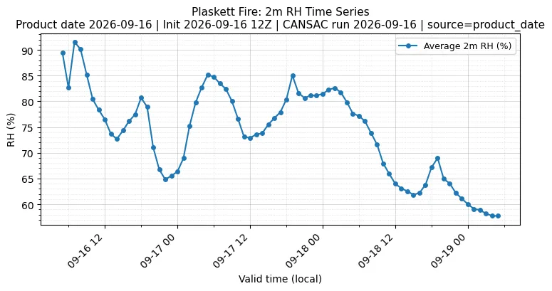 RH Timeseries