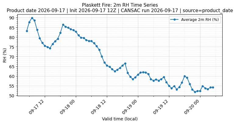 RH Timeseries