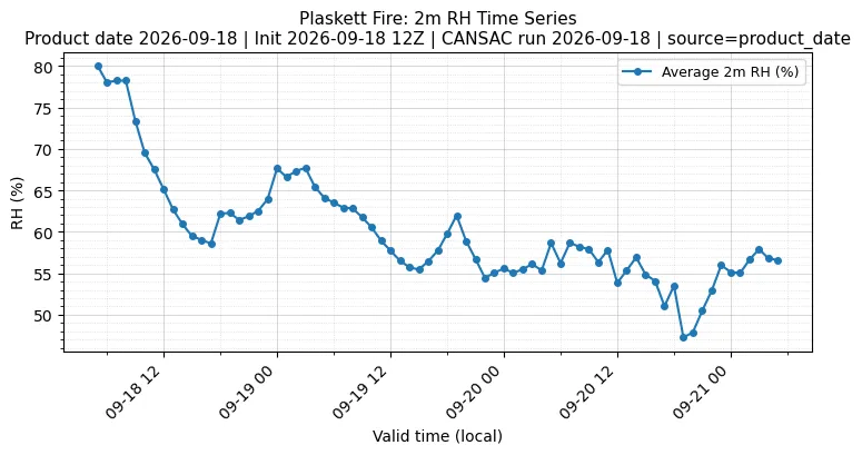 RH Timeseries