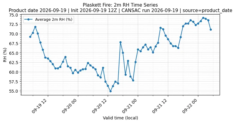 RH Timeseries