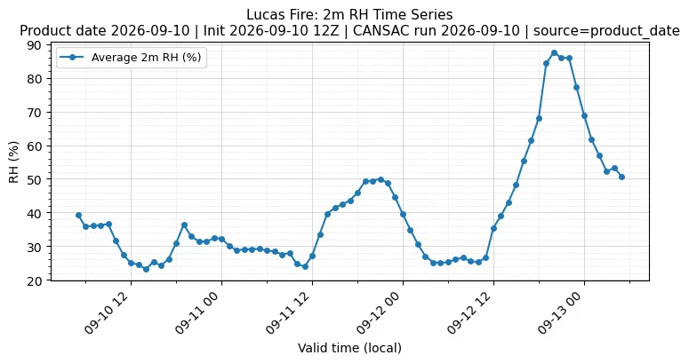 RH Timeseries
