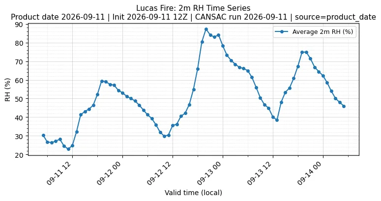 RH Timeseries