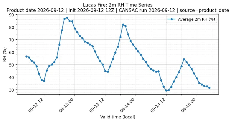 RH Timeseries