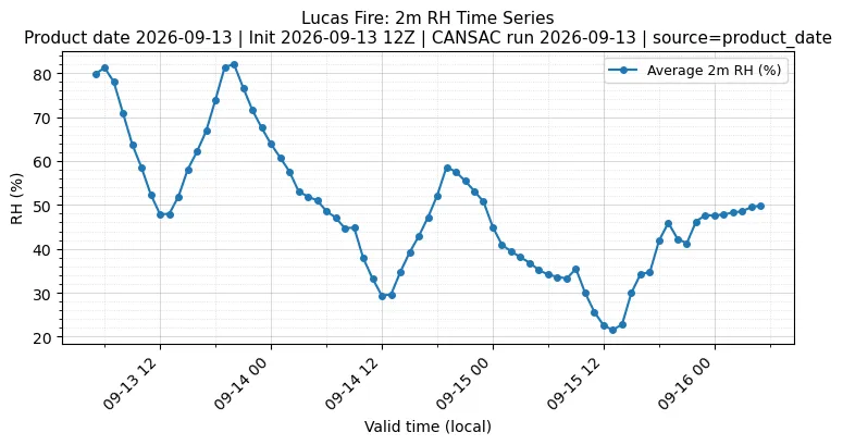 RH Timeseries