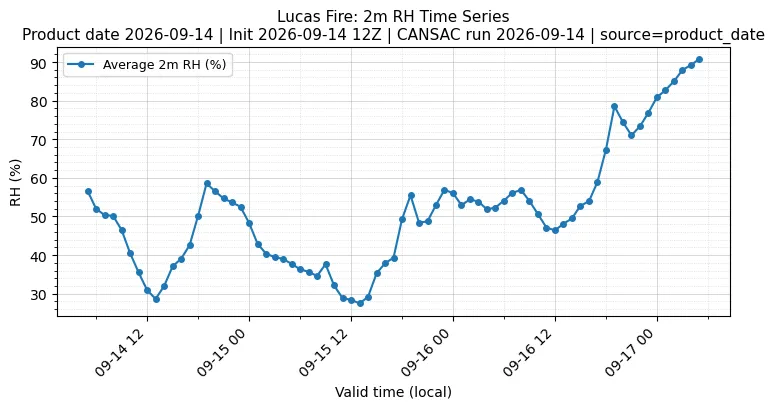 RH Timeseries