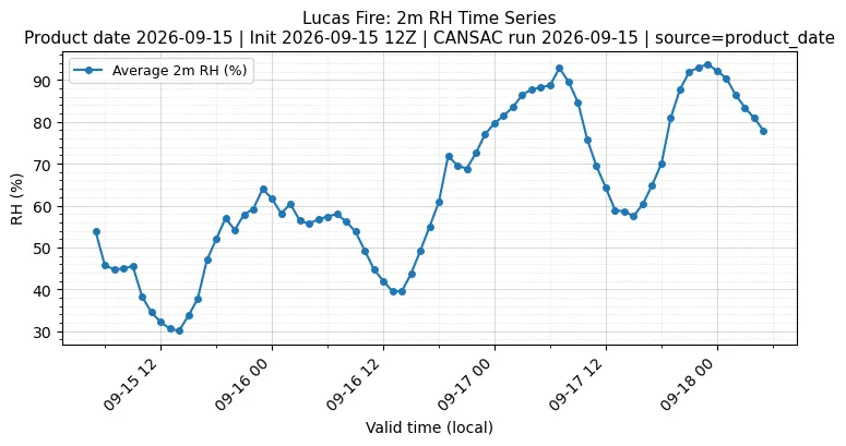 RH Timeseries