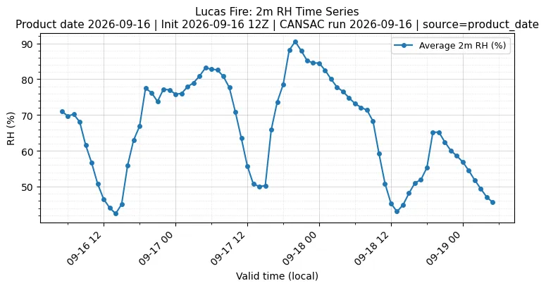 RH Timeseries