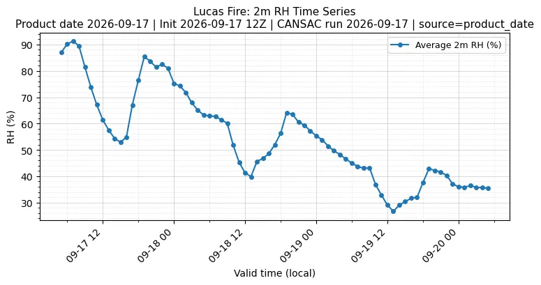 RH Timeseries