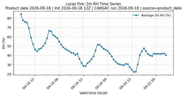 RH Timeseries