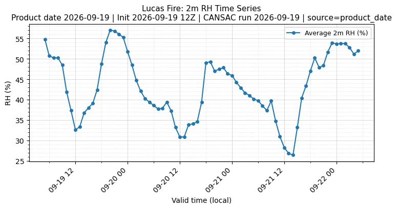 RH Timeseries
