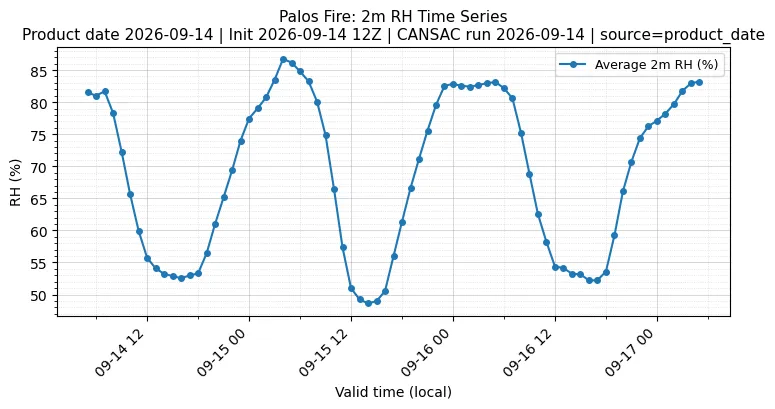 RH Timeseries