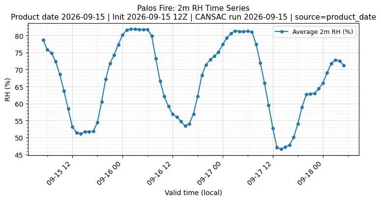 RH Timeseries