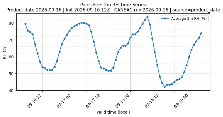 RH Timeseries