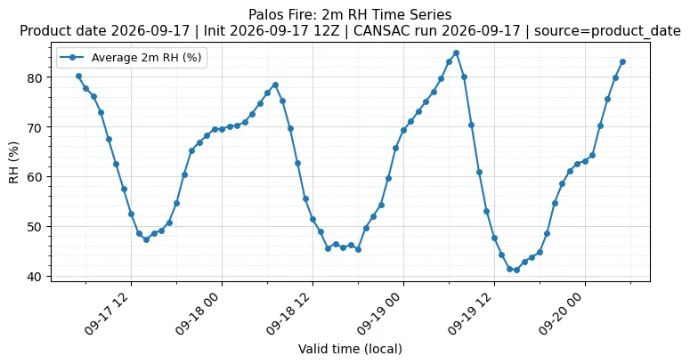 RH Timeseries