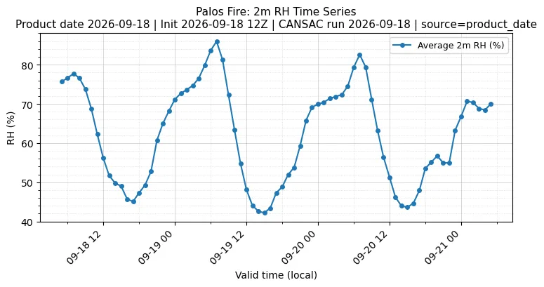 RH Timeseries